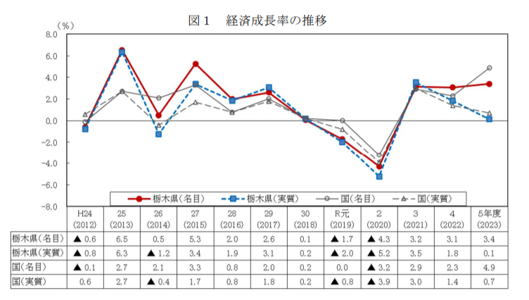 栃木県における経済成長率の推移