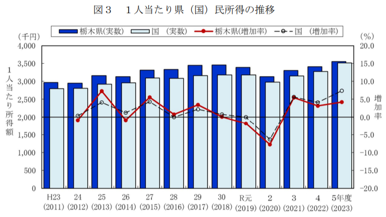 栃木県における一人当たり県民所得の推移