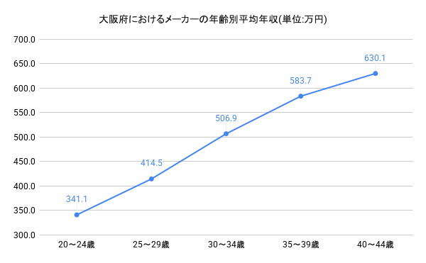 年齢別年収グラフ