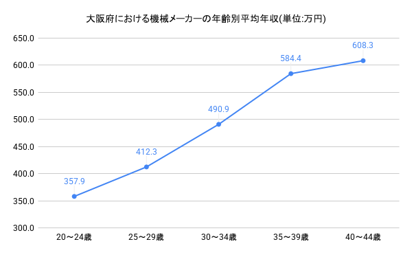 年齢別年収グラフ