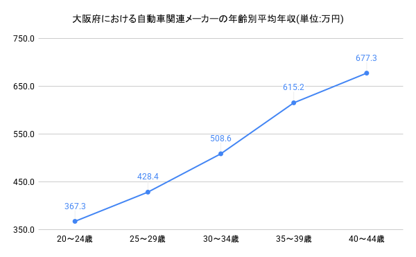 年齢別年収グラフ