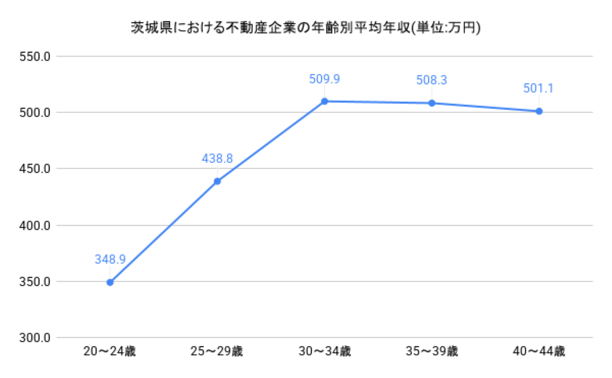 年齢別年収グラフ
