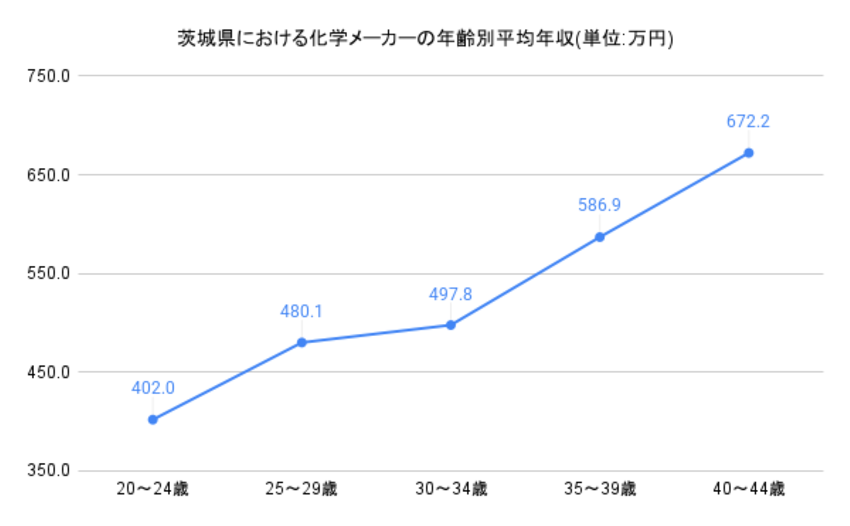 年齢別年収グラフ