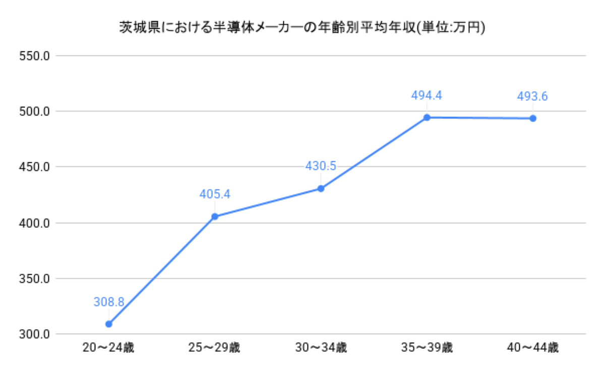 年齢別年収グラフ