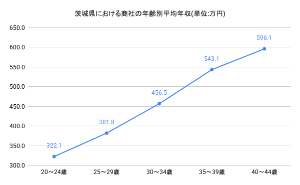 年齢別年収グラフ