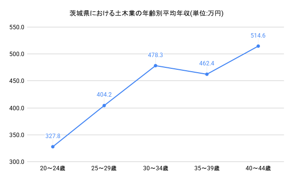年齢別年収グラフ