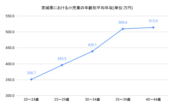 年齢別年収グラフ