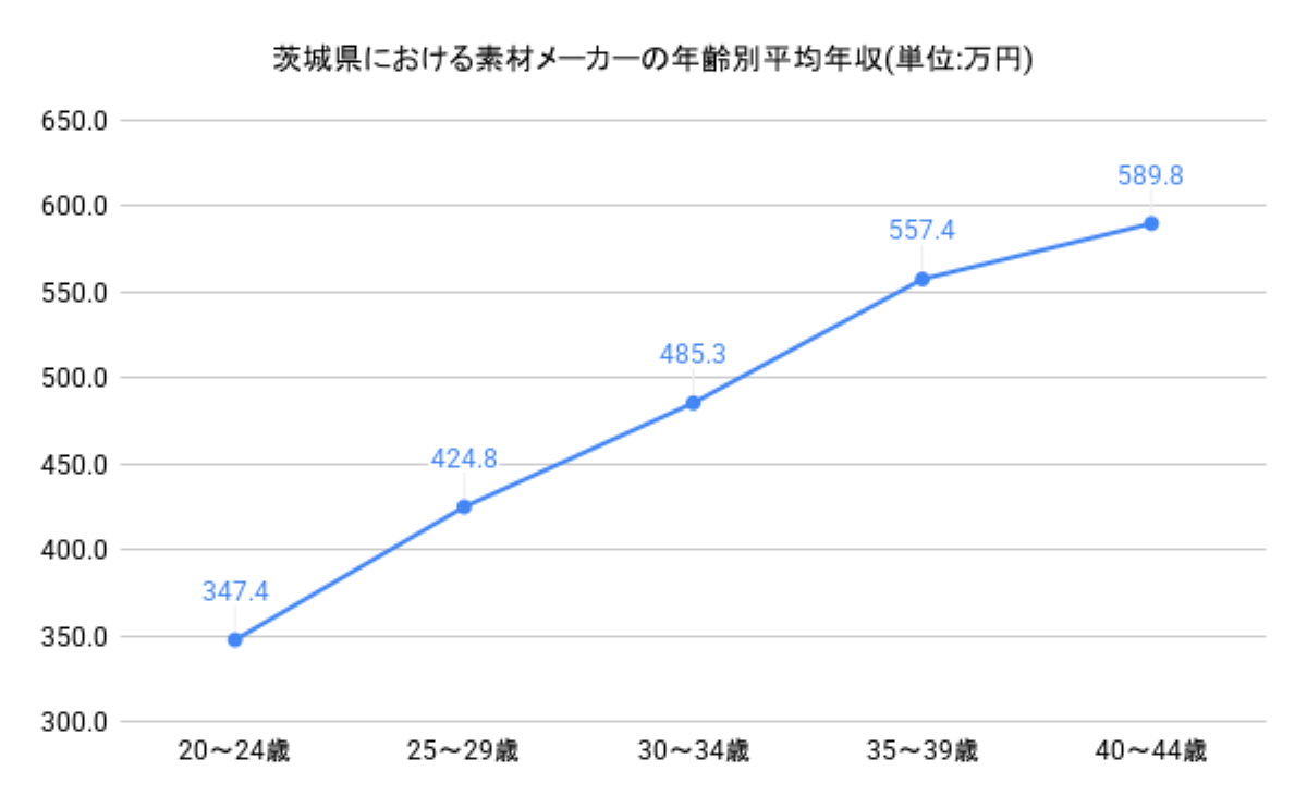 年齢別年収グラフ