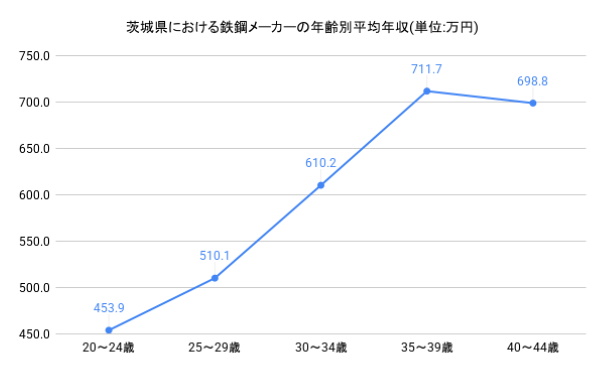 年齢別年収グラフ