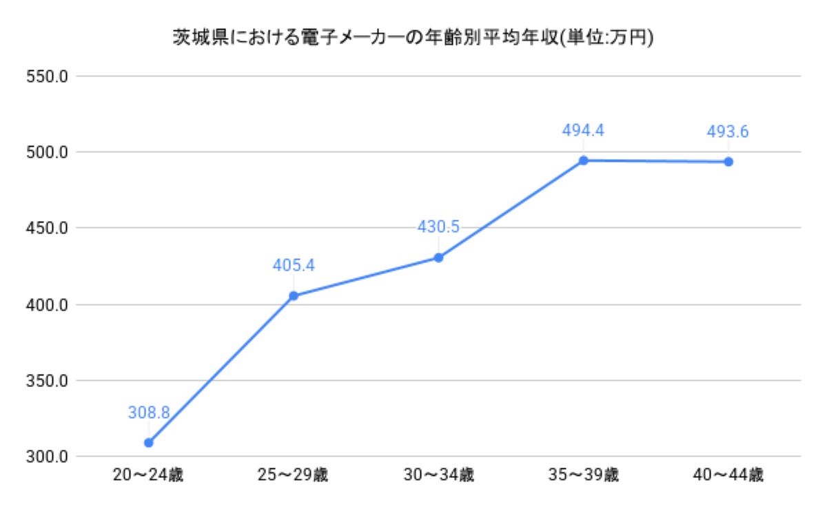 年齢別年収グラフ