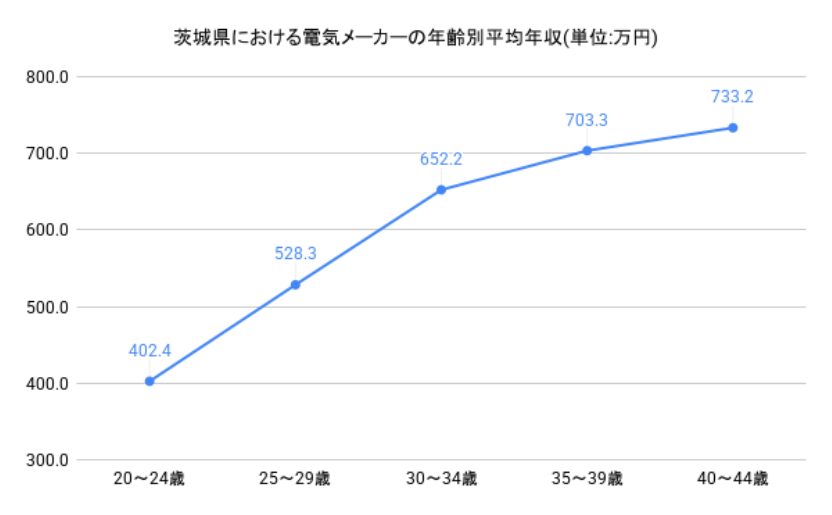 年齢別年収グラフ