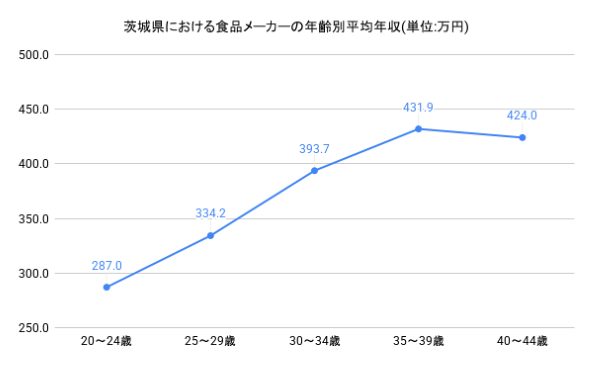 年齢別年収グラフ
