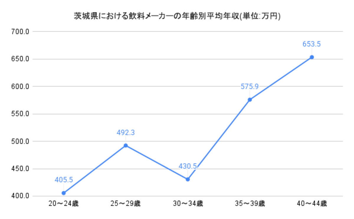 年齢別年収グラフ