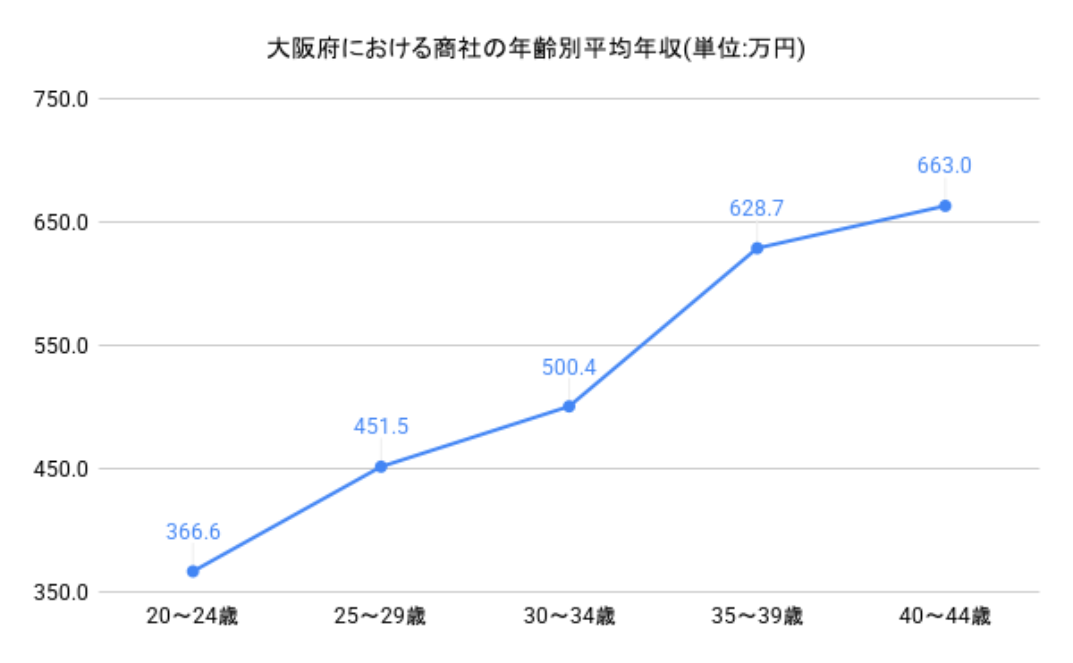 年齢別年収グラフ