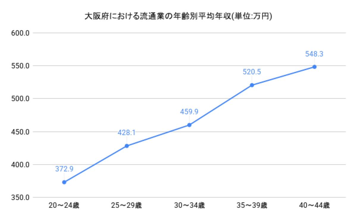 年齢別年収グラフ