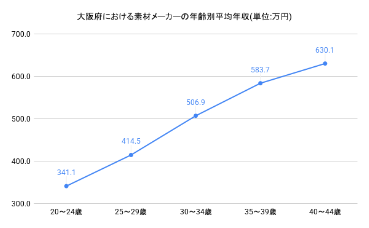 年齢別年収グラフ