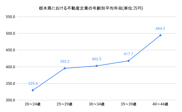 年齢別年収グラフ
