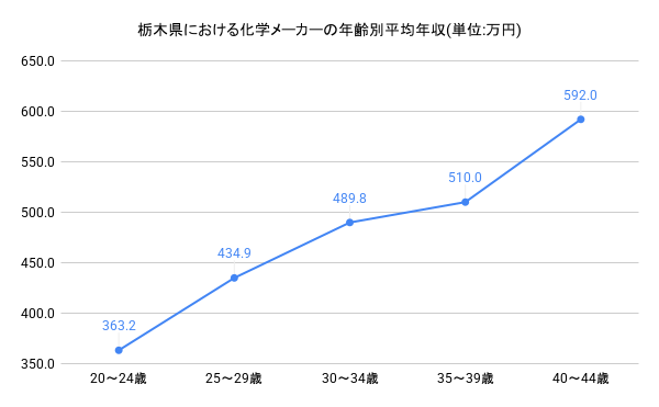 年齢別年収グラフ