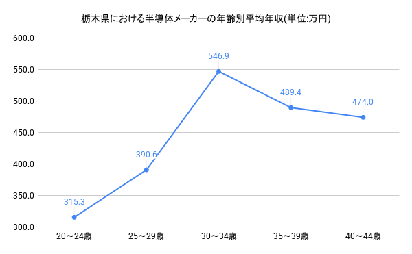 年齢別年収グラフ