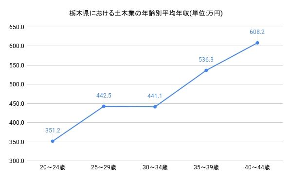 年齢別年収グラフ