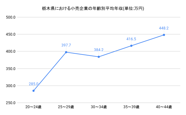年齢別年収グラフ
