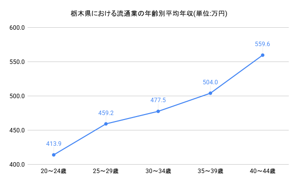 年齢別年収グラフ