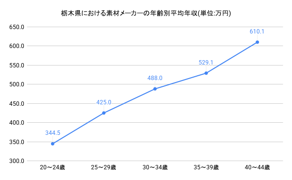 年齢別年収グラフ