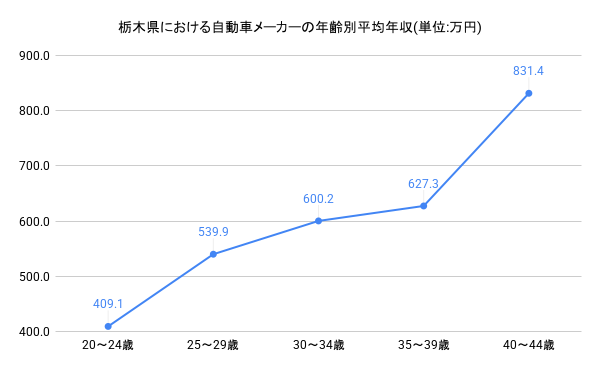 年齢別年収グラフ