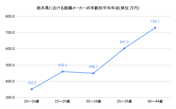 年齢別年収グラフ