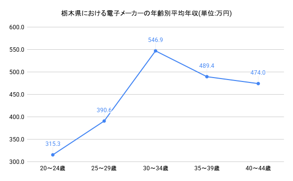 年齢別年収グラフ