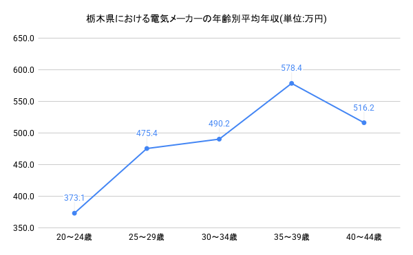 年齢別年収グラフ