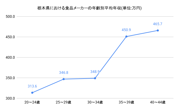 年齢別年収グラフ