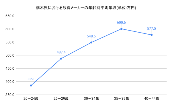 年齢別年収グラフ