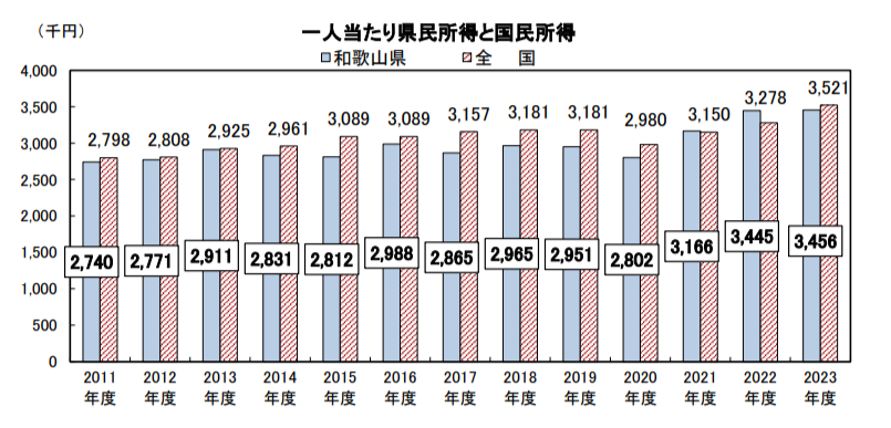 和歌山県経済成長率の推移（令和5年度）