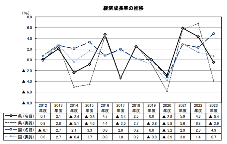 和歌山県経済成長率の推移（令和5年度）
