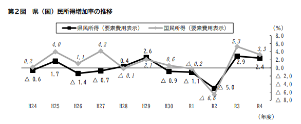 奈良県県民所得増加率の推移（令和4年度）