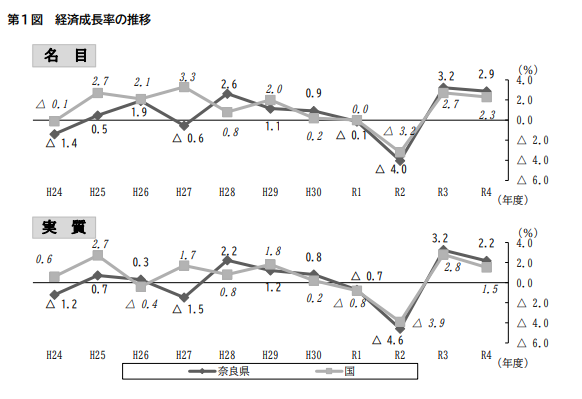 奈良県経済成長率の推移（令和4年度）