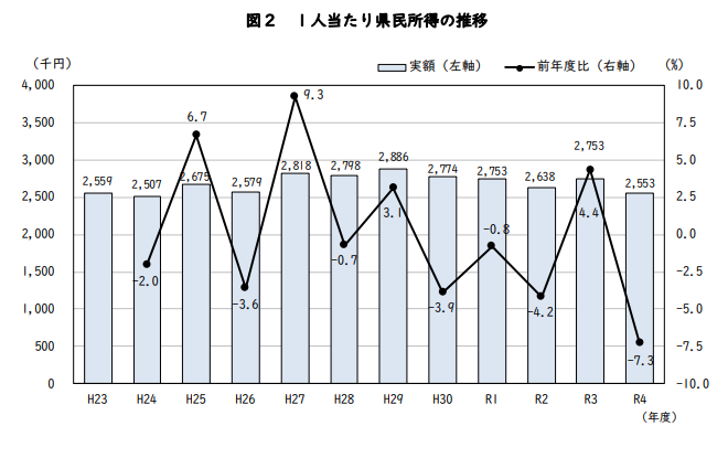 岡山県県民所得の推移（令和4年度）