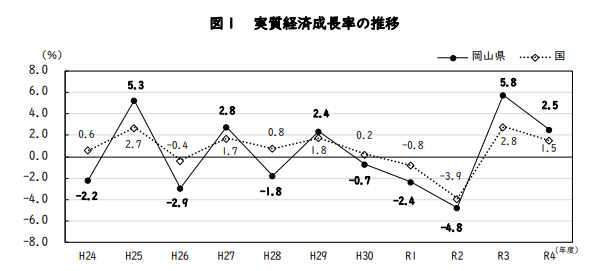 岡山県経済成長率の推移（令和4年度）