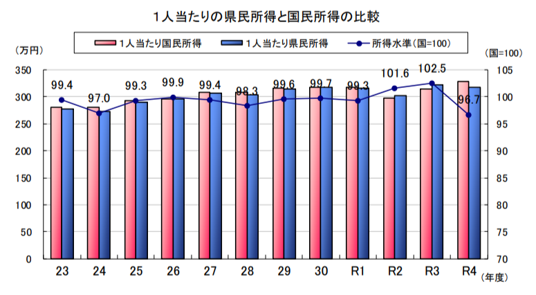 徳島県経済成長率の推移（令和4年度）