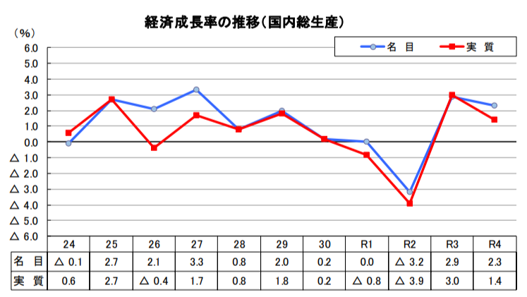 徳島県経済成長率の推移（令和4年度）