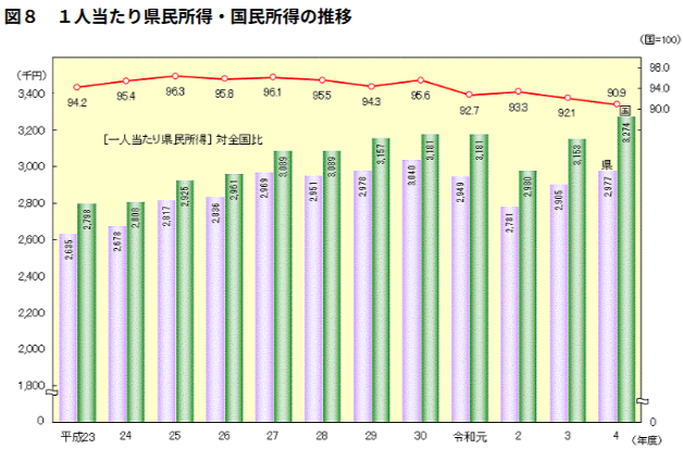 石川県県民所得の推移（令和4年度）