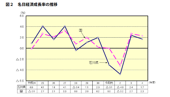 石川県経済成長率の推移（令和4年度）
