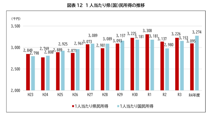 福井県県民所得の推移（令和4年度）