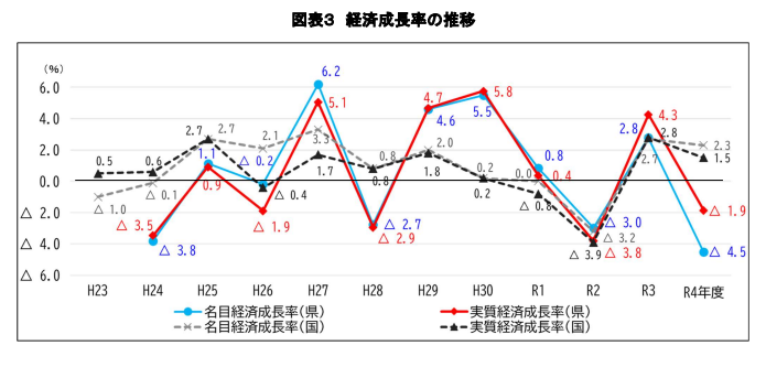 福井県経済成長率の推移（令和4年度）