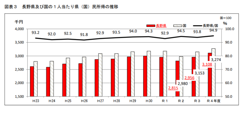 長野県県民所得の推移（令和4年度）