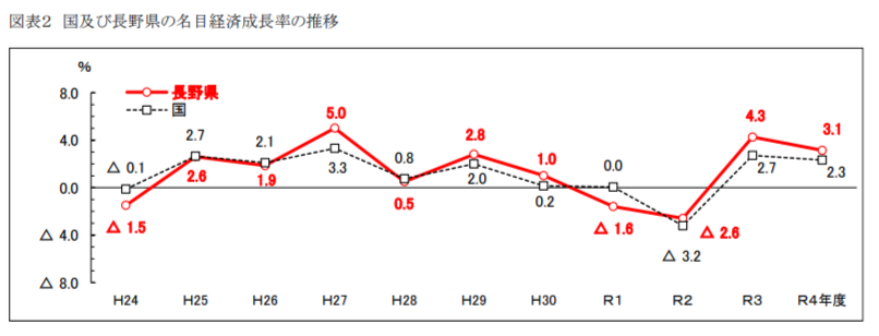 長野県経済成長率の推移（令和4年度）