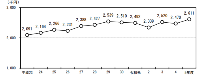 鳥取県県民所得の推移（令和5年度）