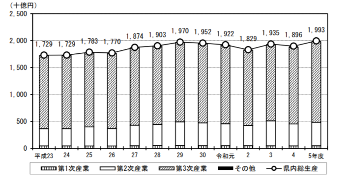 鳥取県経済成長率の推移（令和4年度）