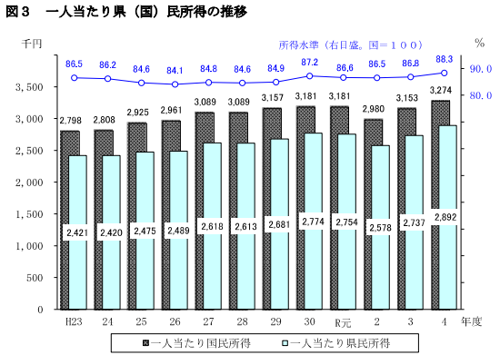 佐賀県県民所得の推移（令和4年度）